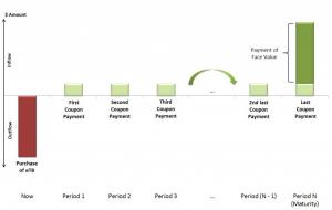 This is a column chart illustrating the cash flows of an eTB in a stylised format without exact figures. The first column represents the purchase of an eTB as an outflow. The next few columns represent the coupon payments as inflows. The final column represents the last coupon payment in addition to the payment of the face value at maturity as an inflow.