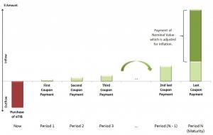 This is a column chart illustrating the cash flows of an eTIB in a stylised format without exact figures. The first column represents the purchase of an eTIB as an outflow. The next few columns represent the coupon payments as inflows, which are shown to increase over time. The final column represents the last coupon payment in addition to the payment of the nominal value at maturity as an inflow. There is a note indicating that the nominal value is adjusted for inflation.